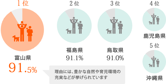 1位　富山県91.5%
