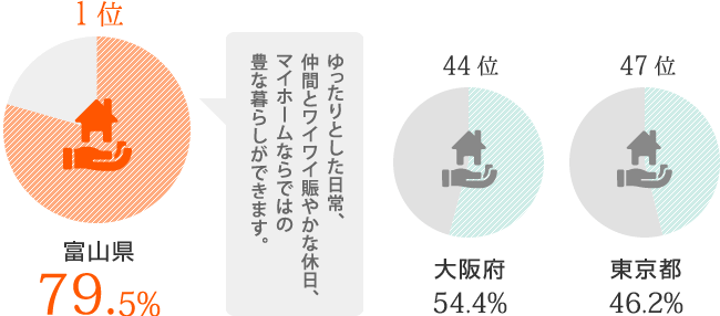1位　富山県79.5%