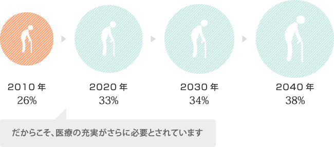 2010年26%、2020年33%、2030年34%、2040年38%